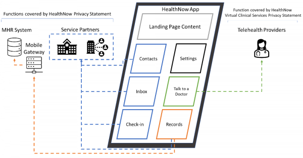 HealthNow application functions diagram