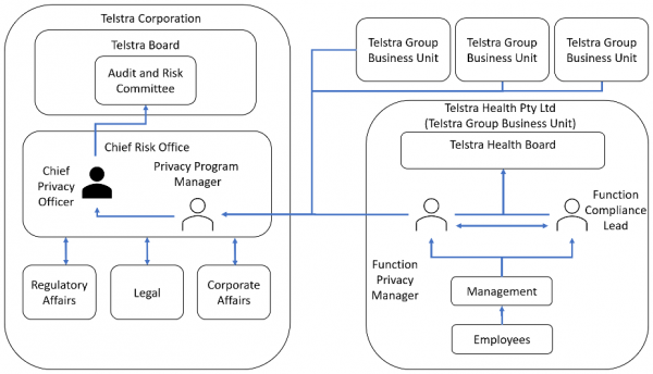 Telstra health privacy governance and reporting diagram