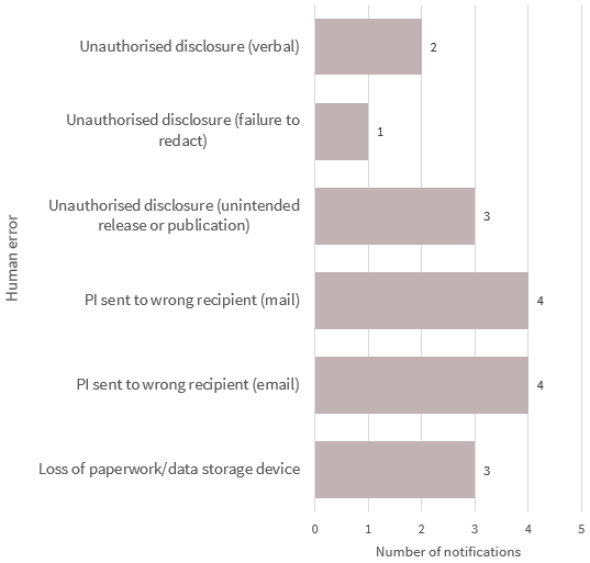 Bar chart breaks down the human error data breaches in the Finance sector. There are 6 types in the chart. The top 2 are: Personal information sent to the wrong recipient (email) with 4 notifications; and Personal information sent to the wrong recipient (mail) with 4 notifications. Link to long text description follows chart.