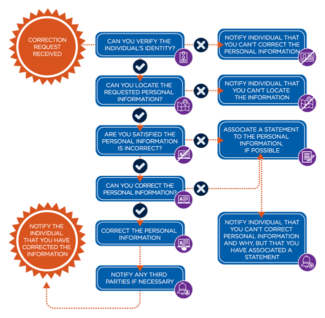 Flowchart. Link to long text description follows image.