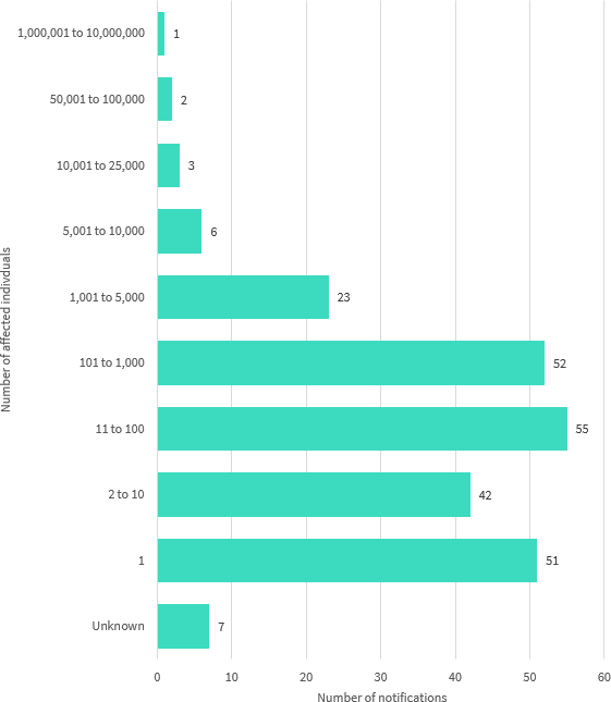 Bar chart shows the number of affected individuals by number range. 10 number ranges are displayed. The top 3 are: 55 notifications affected 11 to 100 individuals; 52 notifications affected 101 to 1000 individuals; and 51 notifications affected 1 individual. Link to long text description follows chart.