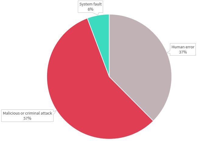 Pie chart shows source of data breaches. There are three - from most to least notifications: Malicious or criminal attack accounted for 57%, Human error for 57% and System fault for 6%. Link to long text description follows chart.