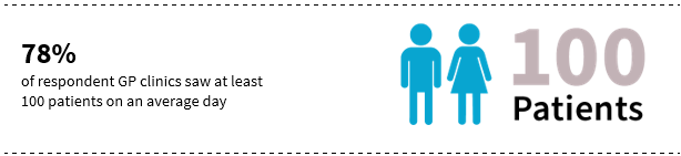 78%  of respondent GP clinics saw at least  100 patients on an average day