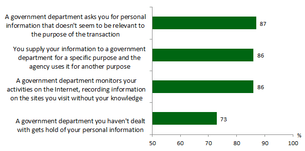 Bar chart showing scenarios and responses. Link to long text description follows image.