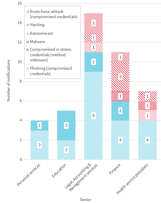 Bar chart breaks down the cyber incidents across the top 5 industry sectors. There are 6 types of cyber incident in the chart. Link to long text description follows chart.