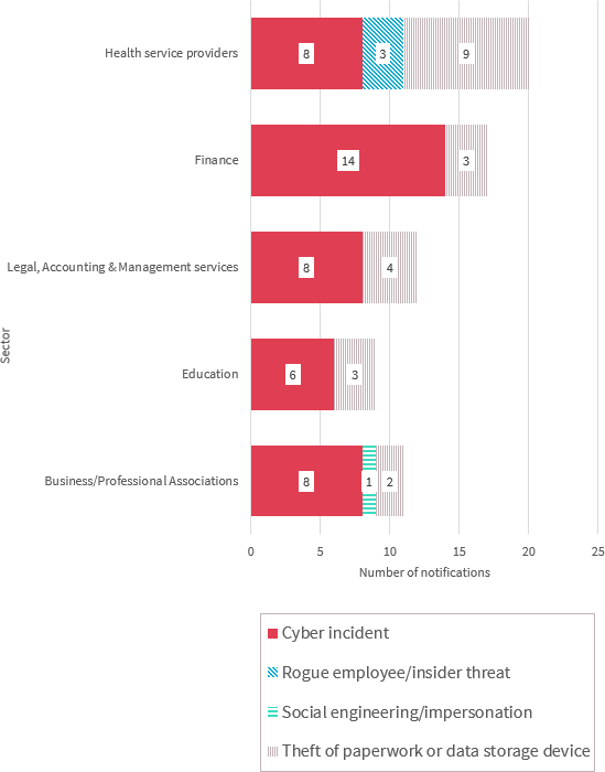 Bar chart breaks down malicious or criminal attacks in the top 5 industry sectors. There are 4 types shown - the most common type for all industries is Cyber incident. Link to long text description follows chart.