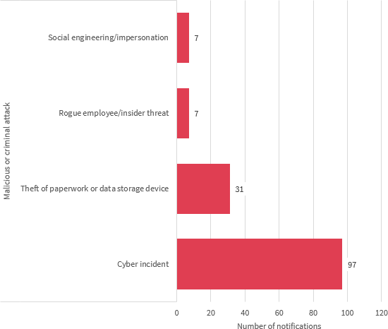 Bar chart breaks down the malicious or criminal attack data breaches. There are 4 in the chart. From most to least: Cyber incidents with 97 notifications; Theft of paper or data storage devices with 31; Rogue employee/insider threat with 7; and social engineering/impersonation with 7. Link to long text description follows chart.