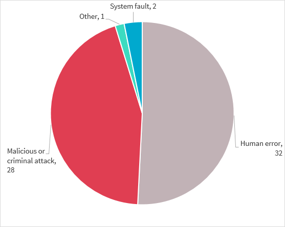 Pie chart shows the source of the breaches reported in the quarter. From largest to smallest, 32 were human error, 28 were malicious or criminal attack, 2 were system fault and 1 was other.