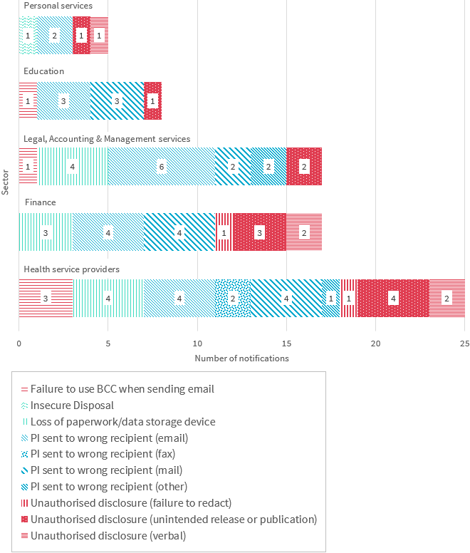 Bar chart breaks down the human error data breaches in the top 5 industry sectors. There are 10 types of human error shown. Link to long text description follows chart.