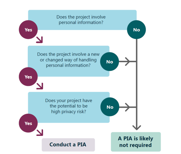 Privacy Risk Flowchart
