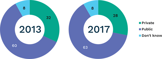 Pie chart showing changes in perception of social networking as public or private over time. Link to long text description follows image.