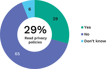 Pie chart showing percentage of people who read privacy policies. Link to long text description follows image.