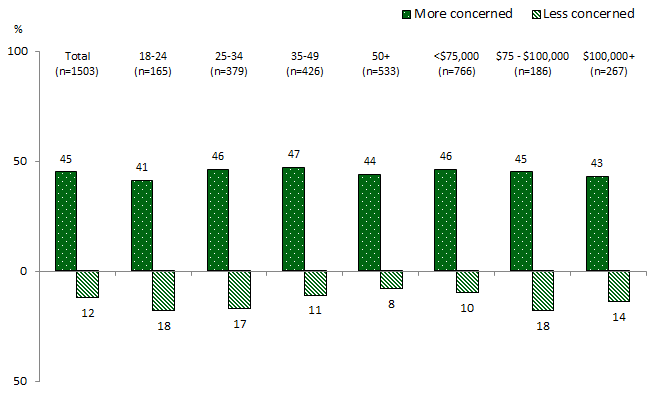 Column chart broken down by age and household income. Link to long text description follows image.