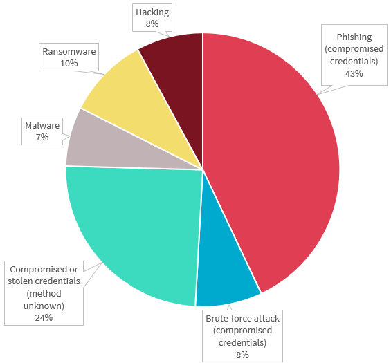 Pie chart breaks down the cyber incident data breaches. There are 6 types in the chart. The top 3 are Phishing with 43%; Compromised or stolen credentials through method unknown, with 24%; and Ransomware with 10%. Link to long text description follows chart.