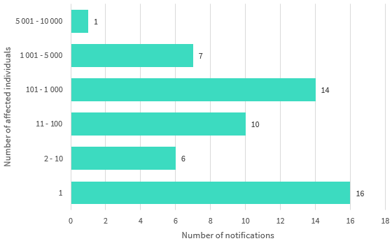 Bar chart shows the number of affected individuals by number range within the Health sector. 6 number ranges are displayed. The top 3 are: 16 notifications affected 1 individual; 14 notifications affected 101 to 1000 individuals; and 10 notifications affected 11 to 100 individuals. Link to long text description follows chart.