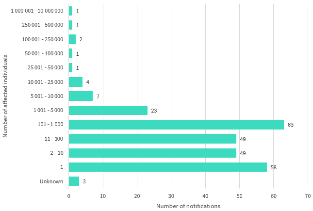 Bar chart shows the number of affected individuals by number range. 13 number ranges are displayed. The top 3 are: 63 notifications affected 101 to 1000 individuals; 58 notifications affected 1 individual; and 49 notifications affected 11 to 100 individuals. Link to long text description follows chart.