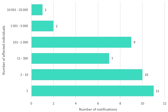 Bar chart shows the number of affected individuals by number range in the finance sector. 6 number ranges are displayed. The top 3 are: 11 notifications affected 1 individual; 10 notifications affected 2 to 10 individuals; and 9 notifications affected 101 to 1000 individuals. Link to long text description follows chart.