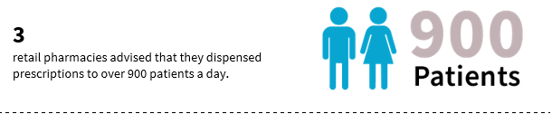 3 retail pharmacies advised that they dispensed  prescriptions to over 900 patients a day.