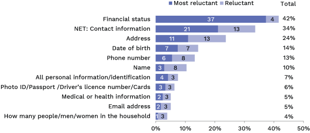 Bar chart showing information Australians are most reluctant to provide. Link to long text description follows image.