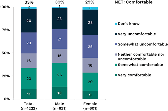 Bar chart showing how comfortable people are with personal information sharing by government agencies, broken down by gender. Link to long text description follows image.