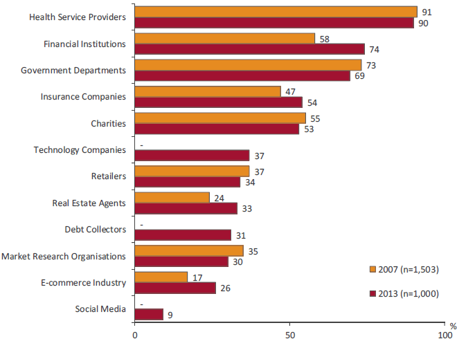 Bar graph showing who respondents would report to, comparing results from 2007 and 2013. Link to long text description follows image.