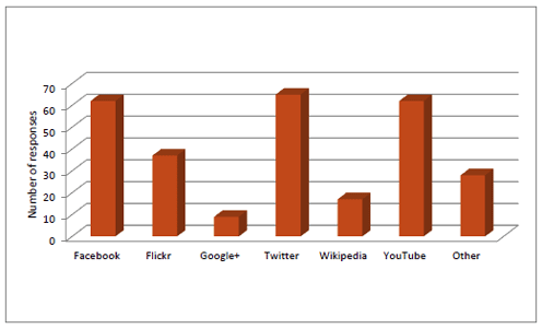 Figure 6: Social media sites used by agencies to publish information.