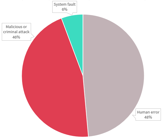 Pie chart shows source of data breaches in the Finance sector. There are three - from most to least notifications: Human error accounted for 48%; Malicious or criminal attack accounted for 46%, and System fault for 6%. Link to long text description follows chart.