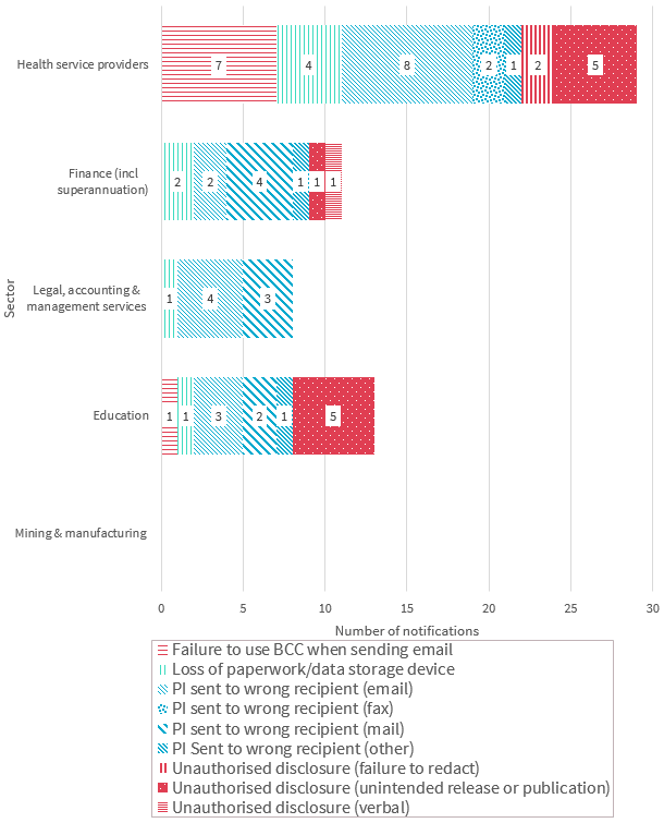 Bar chart breaks down the human error data breaches in the top five sectors. There are 9 types of human error shown. Link to long text description follows chart.