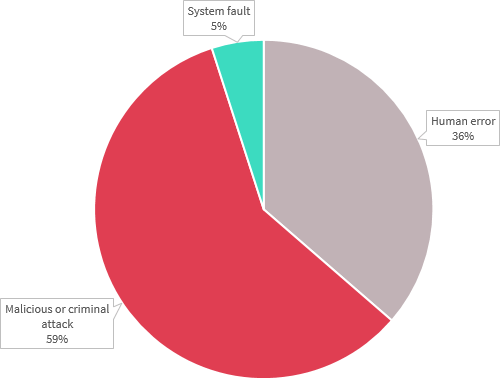 Pie chart shows source of data breaches. There are three - from most to least notifications: Malicious or criminal attack accounted for 59%, Human error for 36% and System fault for 5%. Link to long text description follows chart.