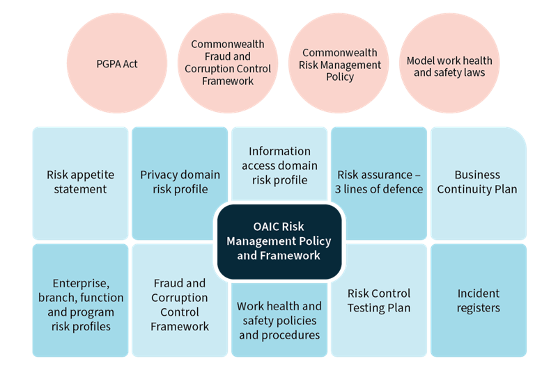 Diagram showing the OAIC Risk Management Policy and Framework at the centre, connected to legislative frameworks, risk profiles, control frameworks and key plans that guide OAIC's risk management approach