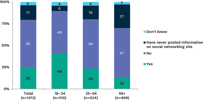 Bar graph showing percentage of people who have regretted posting content on social networking, broken down by age. Link to long text description follows image.