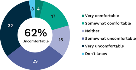 Bar graph showing level of comfort with search engine and social media targeted advertising, broken down by gender then age. Link to long text description follows image.