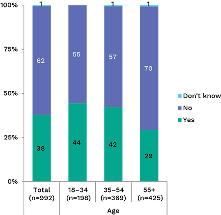 Bar chart showing percentage of people who have tried to access their credit rating, broken down by age. Link to long text description follows image.