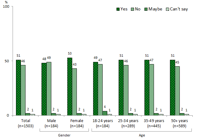 Column chart broken down by gender and age. Link to long text description follows image.