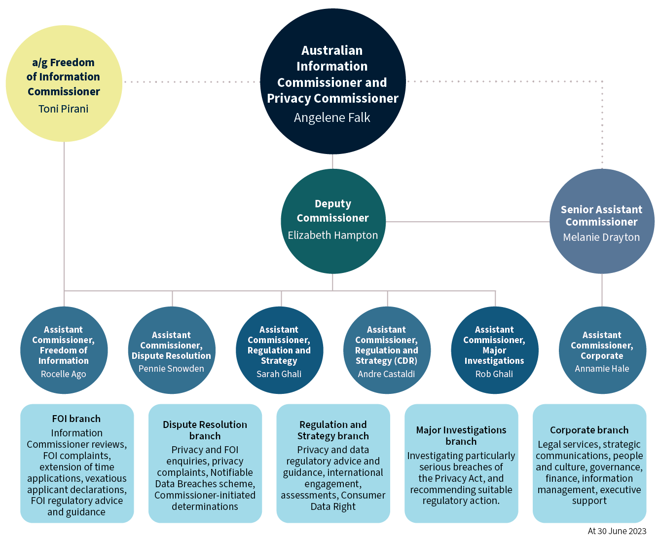 The Office of the Australian Information Commissioner corporate structure
