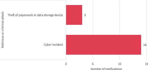 Bar chart breaks down the Malicious or criminal attack data breaches in the Finance sector. There are 2 types: Cyber incidents had 14 notifications and Theft of paperwork or data storage devices had 3. Link to long text description follows chart.