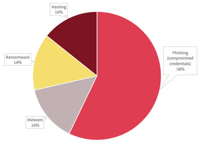 Pie chart breaks down the cyber incident data breaches in the Health sector. There are 4 types in the chart. Phishing had 58%, while Hacking, Ransomware and Malware had 14% each.