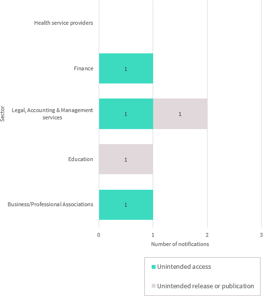 Bar chart breaks down system fault data breaches in the top 5 industry sectors. There are 2 types: unintended access to personal information, and unintended release or publication of personal information. Link to long text description follows chart.