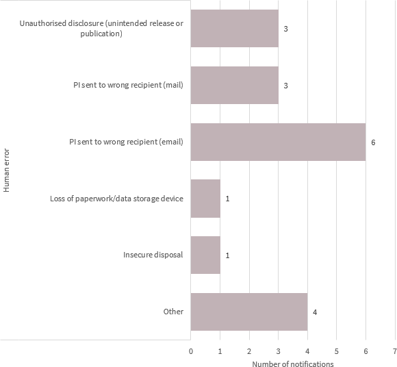Bar chart breaks down the human error data breaches in the Finance sector. There are 6 types in the chart. The top 3 are: Personal information sent to the wrong recipient (email) with 6 notifications; Other with 4 notifications; and Personal information sent to the wrong recipient (mail) with 3 notifications. Link to long text description follows chart.
