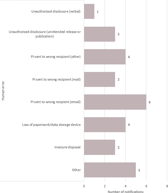 Bar chart breaks down the human error data breaches in the Health sector. There are 8 types in the chart. The top 3 are: Personal information sent to the wrong recipient (email) with 6 notifications; Other with 5 notifications; and Loss of paperwork/data storage device with 4 notifications. Link to long text description follows chart.