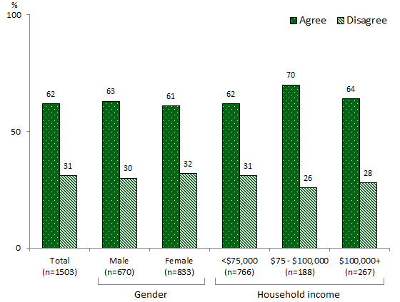 Column chart showing whether respondents agreed or disagreed, broken down by gender and household income. Link to long text description follows image.