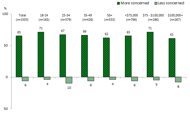 Column chart broken down by age and household income. Link to long text description follows image.