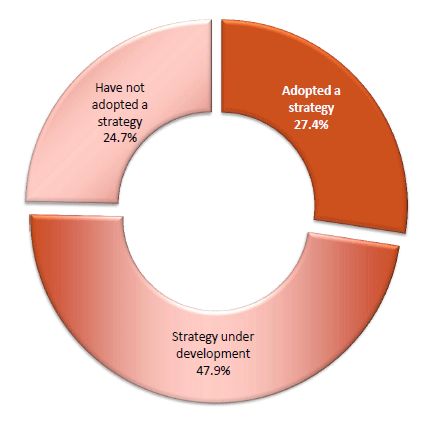 Figure 4: Agency adoption of strategies to increase open access to PSI.