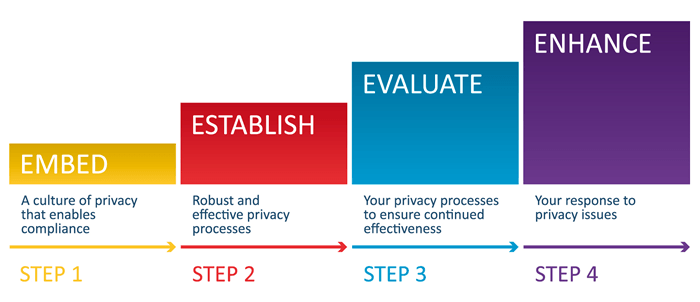 Graphic showing the four steps of the framework. These steps are covered below.