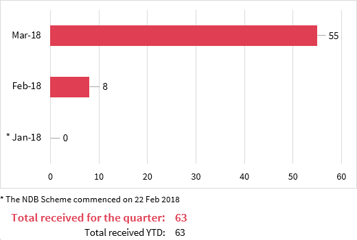 Bar chart shows number of breaches reported under the NDB scheme for January, February and March 2018. January had zero, as the scheme commenced on 22 February 2018. February had 8 and March had 55. There were 63 in total for the quarter and year to date.