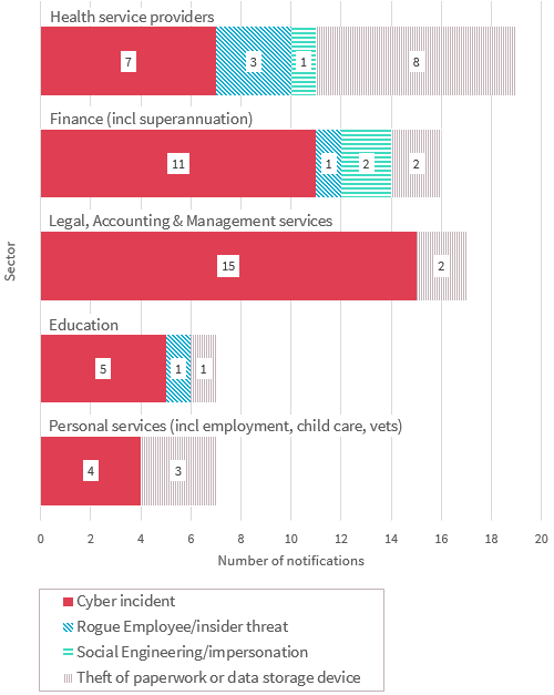 Bar chart breaks down malicious or criminal attacks in the top 5 industry sectors. There are 4 types shown - the most common type for all industries is Cyber incident. Link to long text description follows chart.