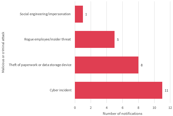 Bar chart breaks down the malicious or criminal attack data breaches in the Health sector. There are 4 in the chart. From most to least: Cyber incidents with 11 notifications; Theft of paper or data storage devices with 8; Rogue employee/insider threat with 5; and Social engineering/impersonation with 1. Link to long text description follows chart.