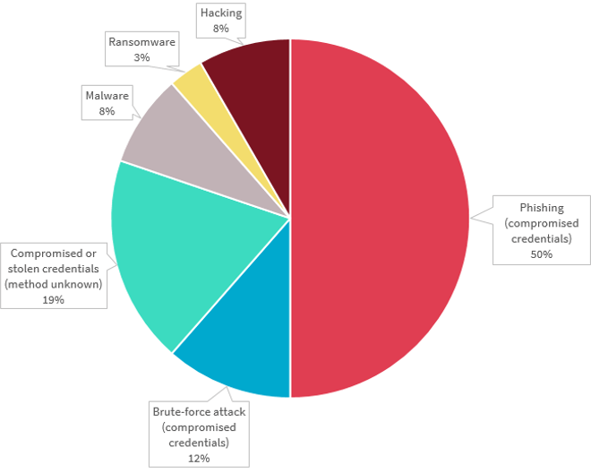 Pie chart breaks down the cyber incident data breaches. There are 6 types in the chart. The top 3 are Phishing with 50%; Compromised or stolen credentials through method unknown, with 19%; and brute-force attack (compromised credentials) with 12%. Link to long text description follows chart.