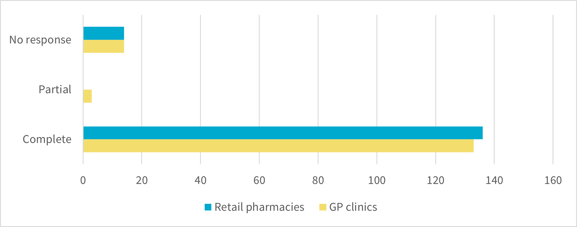Bar graph shows response rate of assessment participants