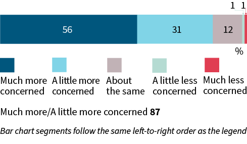 A stacked bar chart shows how concern about privacy has changed compared with 5 years ago. 56% much more concerned; 31% a little more concerned; 12% about the same; 1% a little less concerned; 1% much less concerned; 87% much more/a little more concerned.